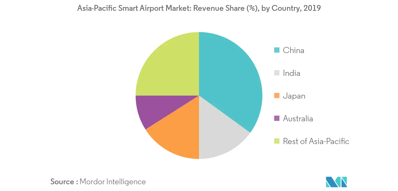 asia-pacific smart airport market geography