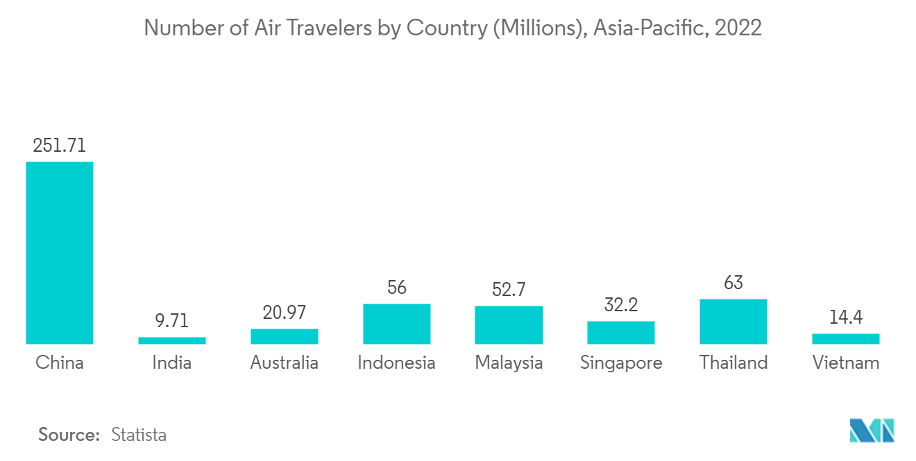 Рынок умных аэропортов Азиатско-Тихоокеанского региона – количество авиапассажиров по странам (в миллионах), Азиатско-Тихоокеанский регион, 2022 г.