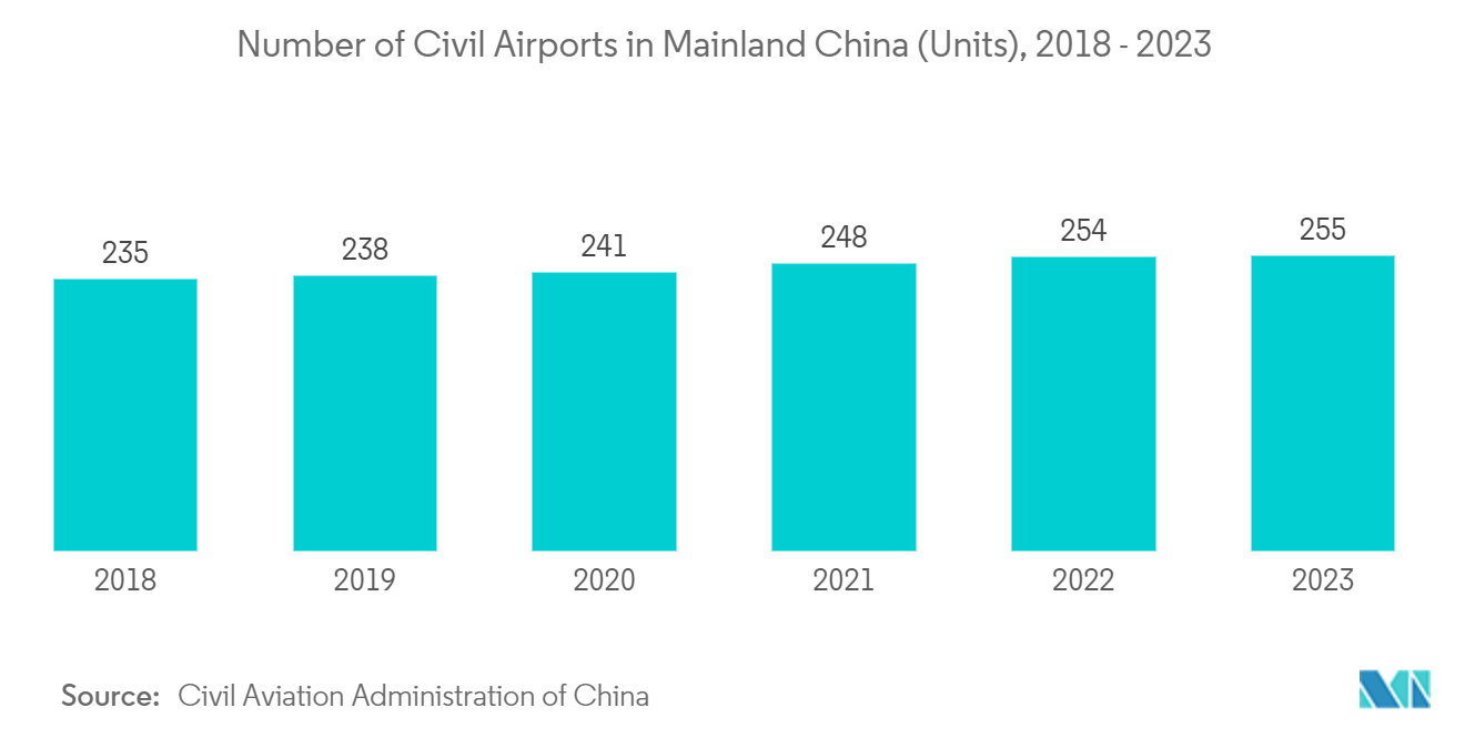 سوق المطارات الذكية في منطقة آسيا والمحيط الهادئ - عدد المطارات المدنية في البر الرئيسي للصين (الوحدات)، 2018 - 2023
