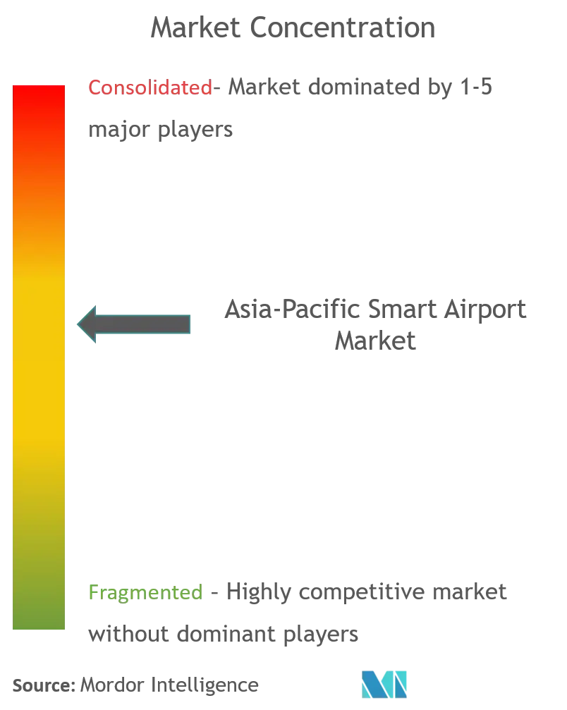 asia-pacific smart airport market CL.png