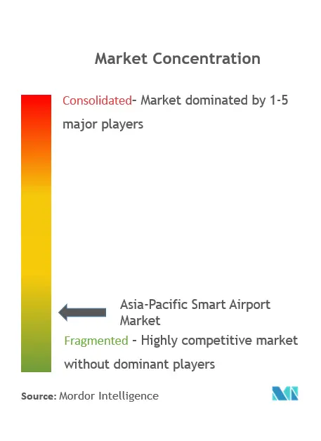 Concentração do mercado de aeroportos inteligentes da APAC