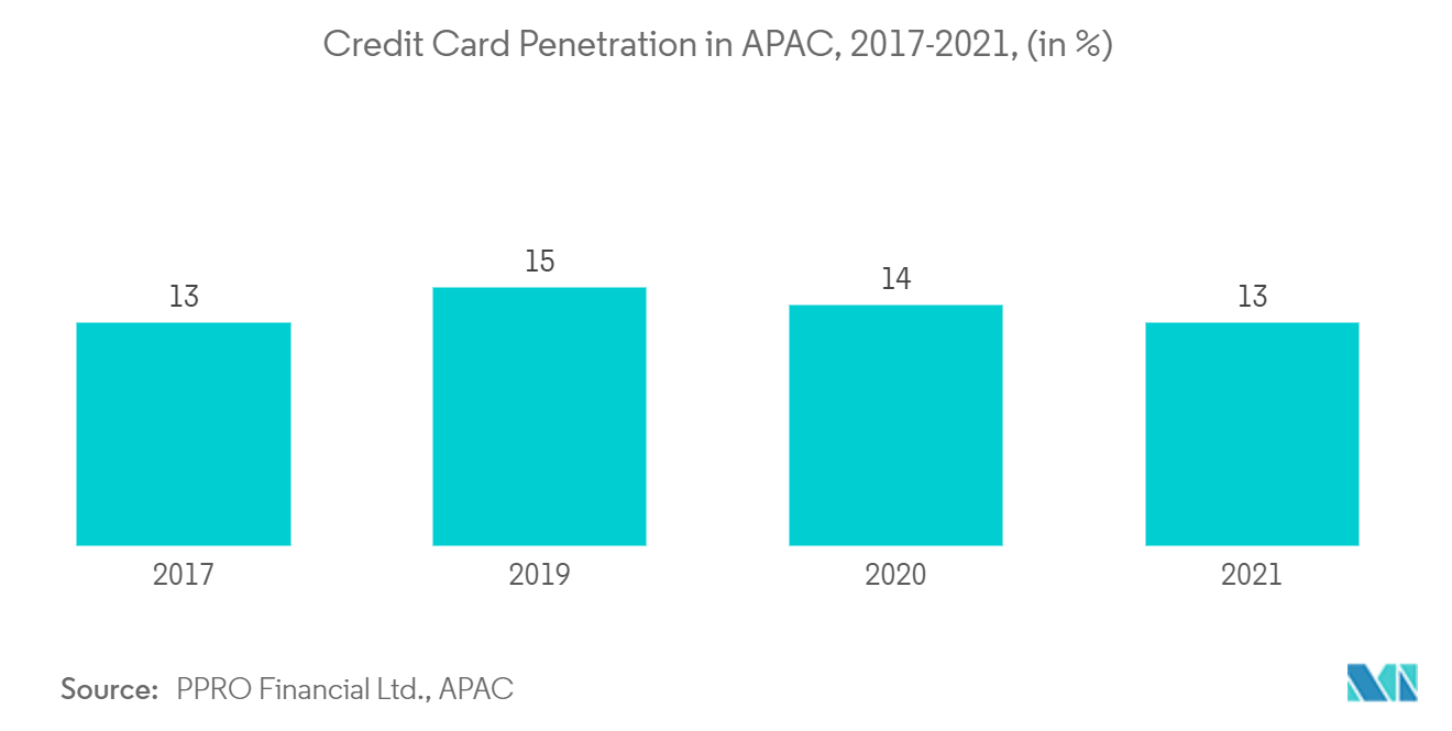  asia pacific smart card market share