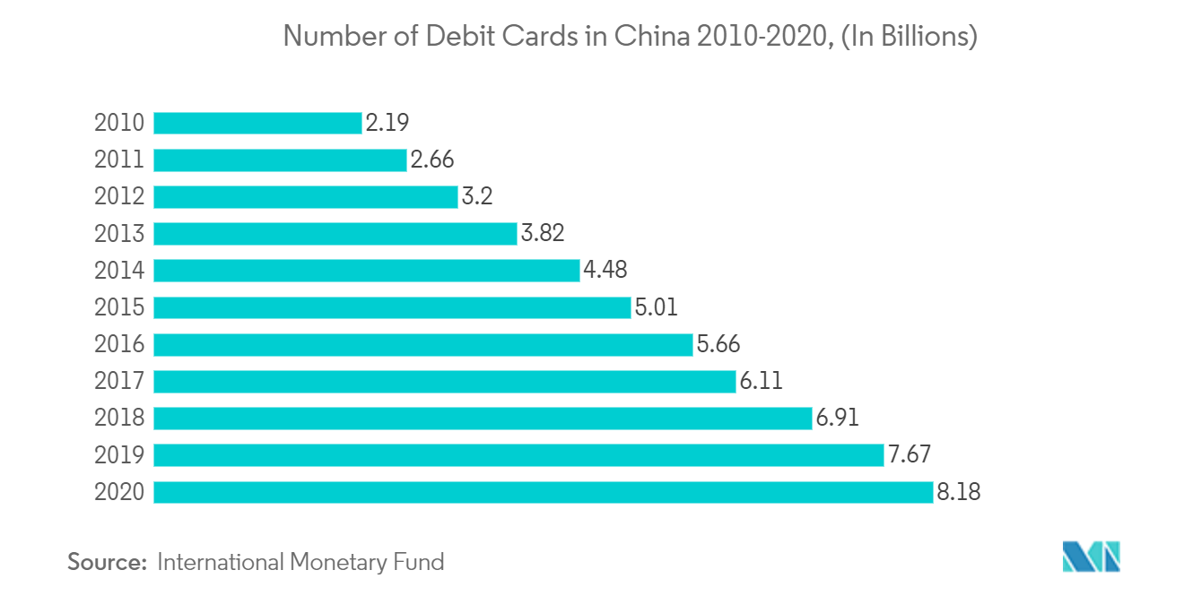 asia pacific smart card market growth