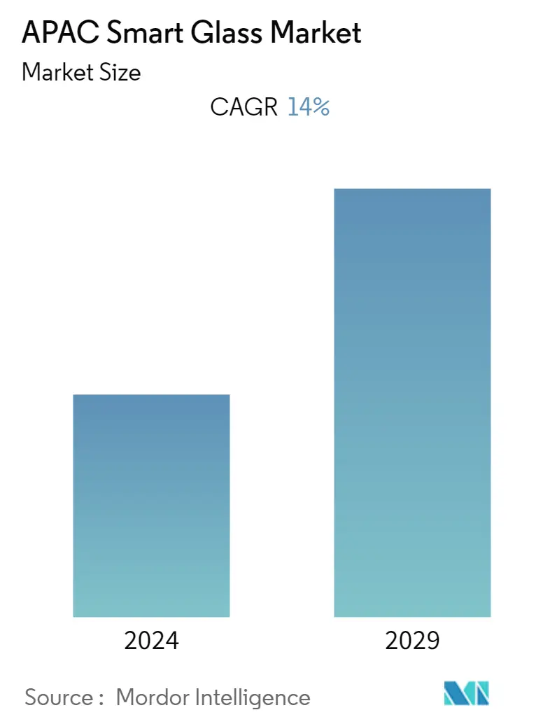 Asia Pacific Smart Glass Market