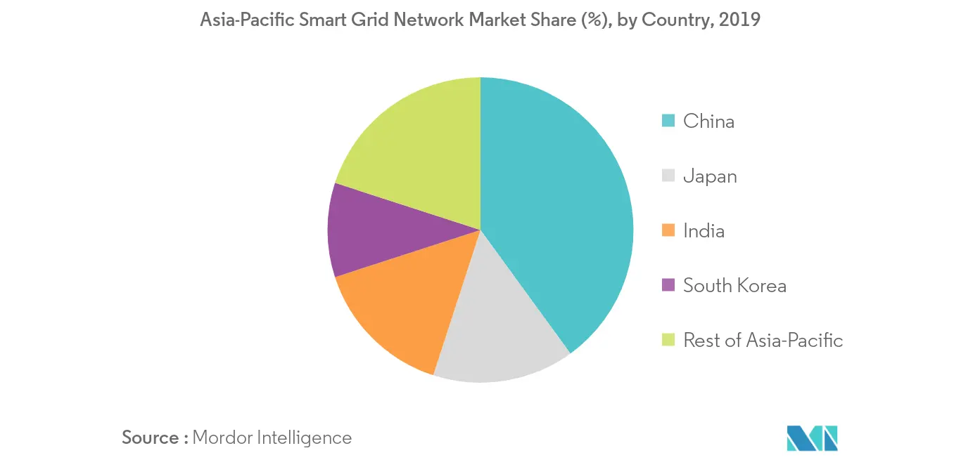 Asia-Pacific Smart Grid Network Market Share (%)
