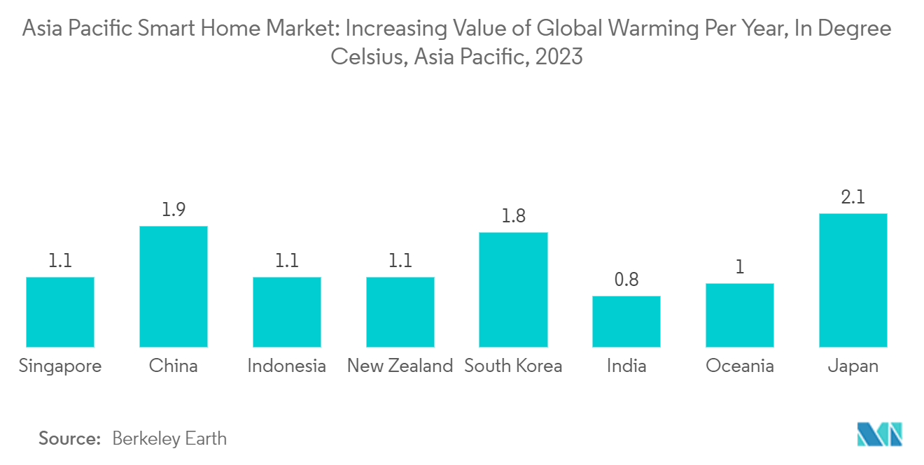 Asia-Pacific Smart Home Market: Asia Pacific Smart Home Market: Increasing Value of Global Warming  Per Year, In Degree Celsius, Asia Pacific, 2023