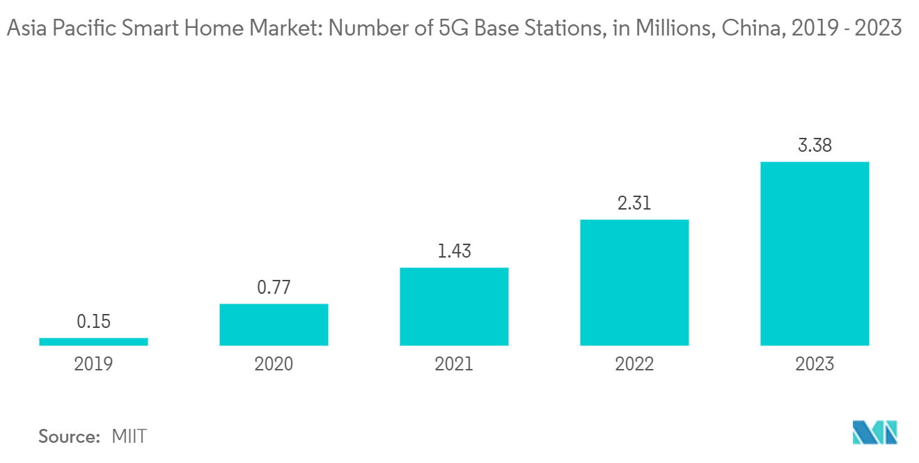 Asia-Pacific Smart Home Market: Asia Pacific Smart Home Market: Number of 5G Base Stations, in Millions, China, 2019 - 2023