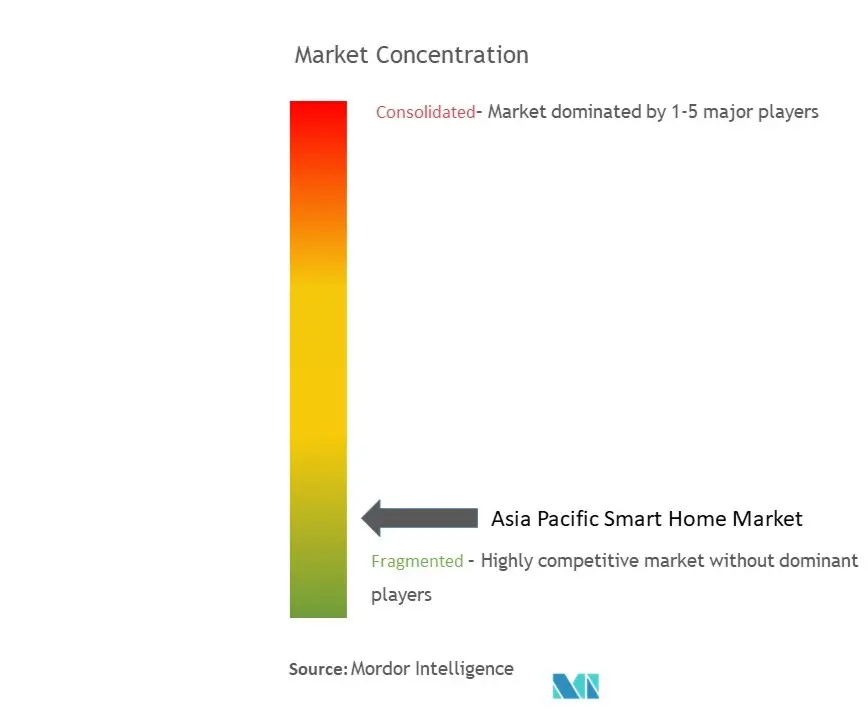 Asia-Pacific Smart Home Market Concentration