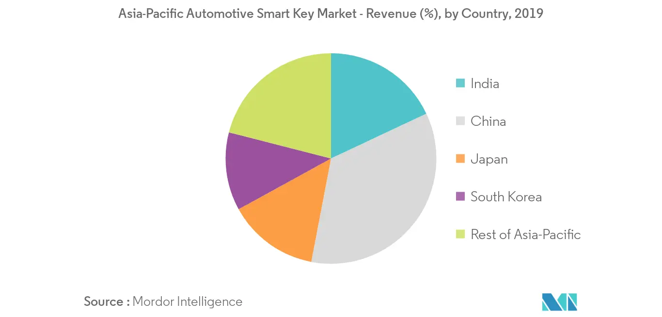  Asia-Pacific Automotive Smart Key Market Growth by Region
