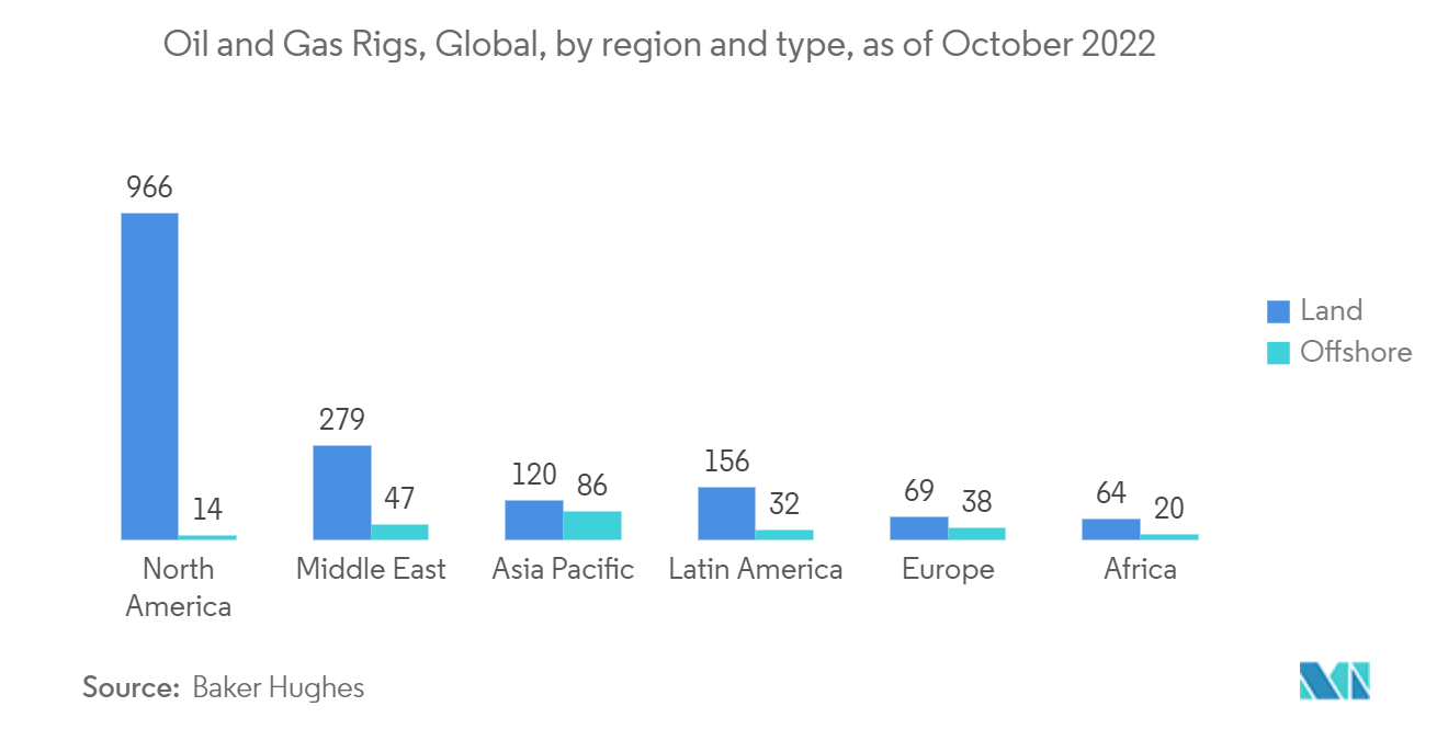 アジア太平洋スマートマニュファクチャリング市場：石油・ガス掘削装置、世界、地域別、タイプ別、2022年10月現在