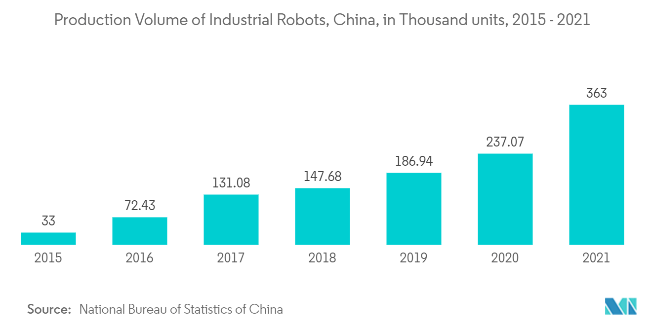 アジア太平洋スマートマニュファクチャリング市場：産業用ロボット生産台数（中国）、単位：千台、2015年～2021年