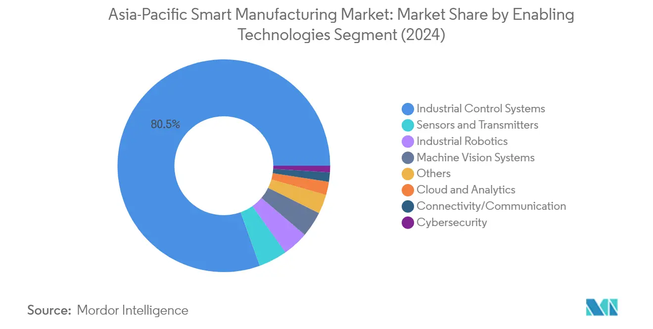 Market Analysis of Asia-Pacific Smart Manufacturing Market: Chart for Enabling Technologies