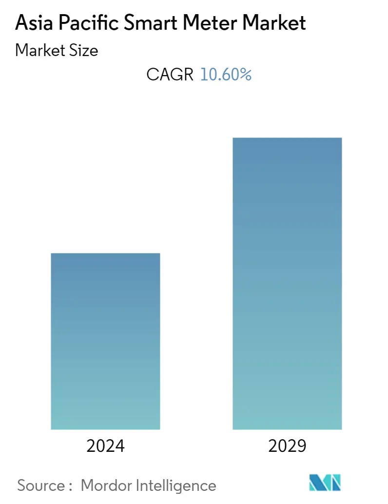 Asia-Pacific Smart Meter Market Size