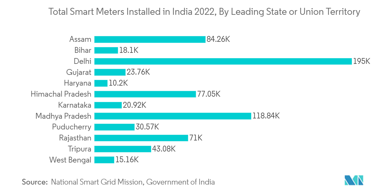 Asia-Pacific Smart Meter Market Trends