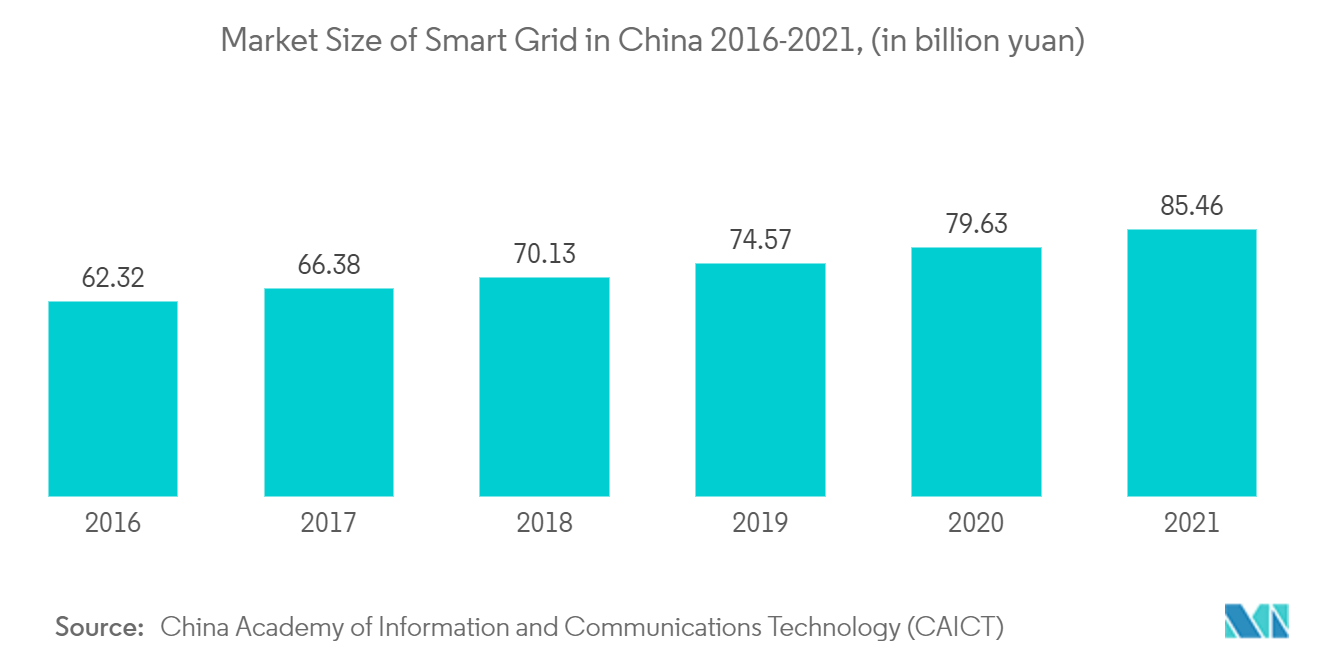 Asia-Pacific Smart Meter Market Analysis