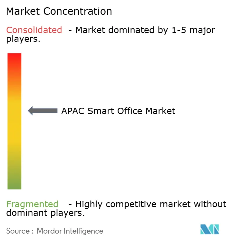 Asia Pacific Smart Office Market Concentration