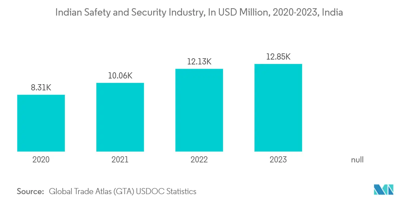 Asia Pacific Smart Office Market: Indian Safety and Security Industry, In USD Million, 2020-2023, India