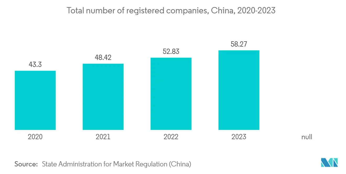 Asia Pacific Smart Office Market: Total number of registered companies, China, 2020-2023