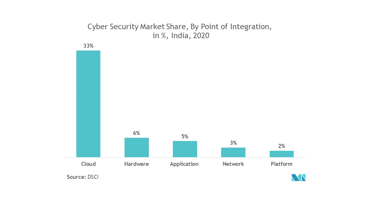 Asia Pacific Smart Office Market Forecast