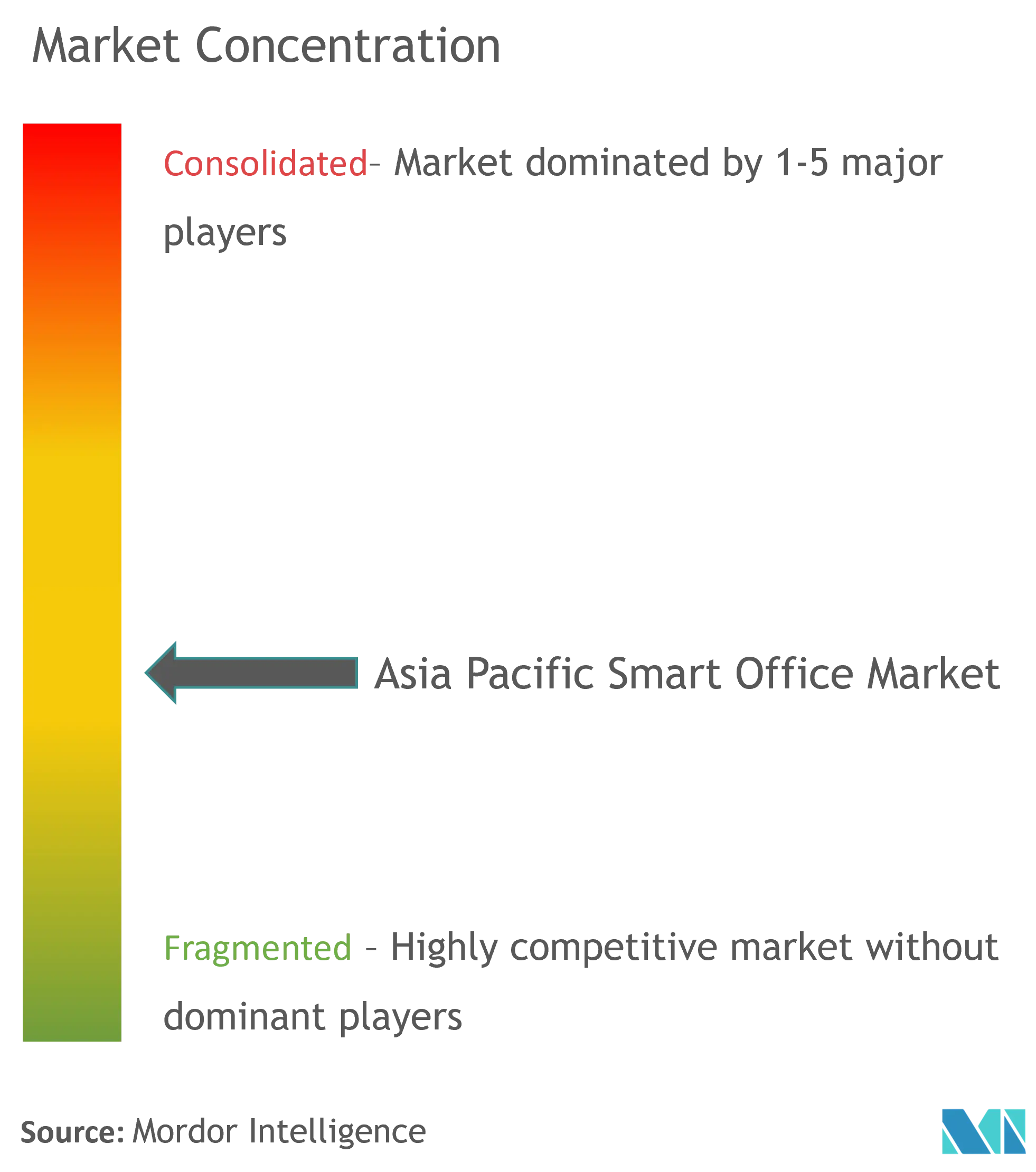 Asia Pacific Smart Office Market