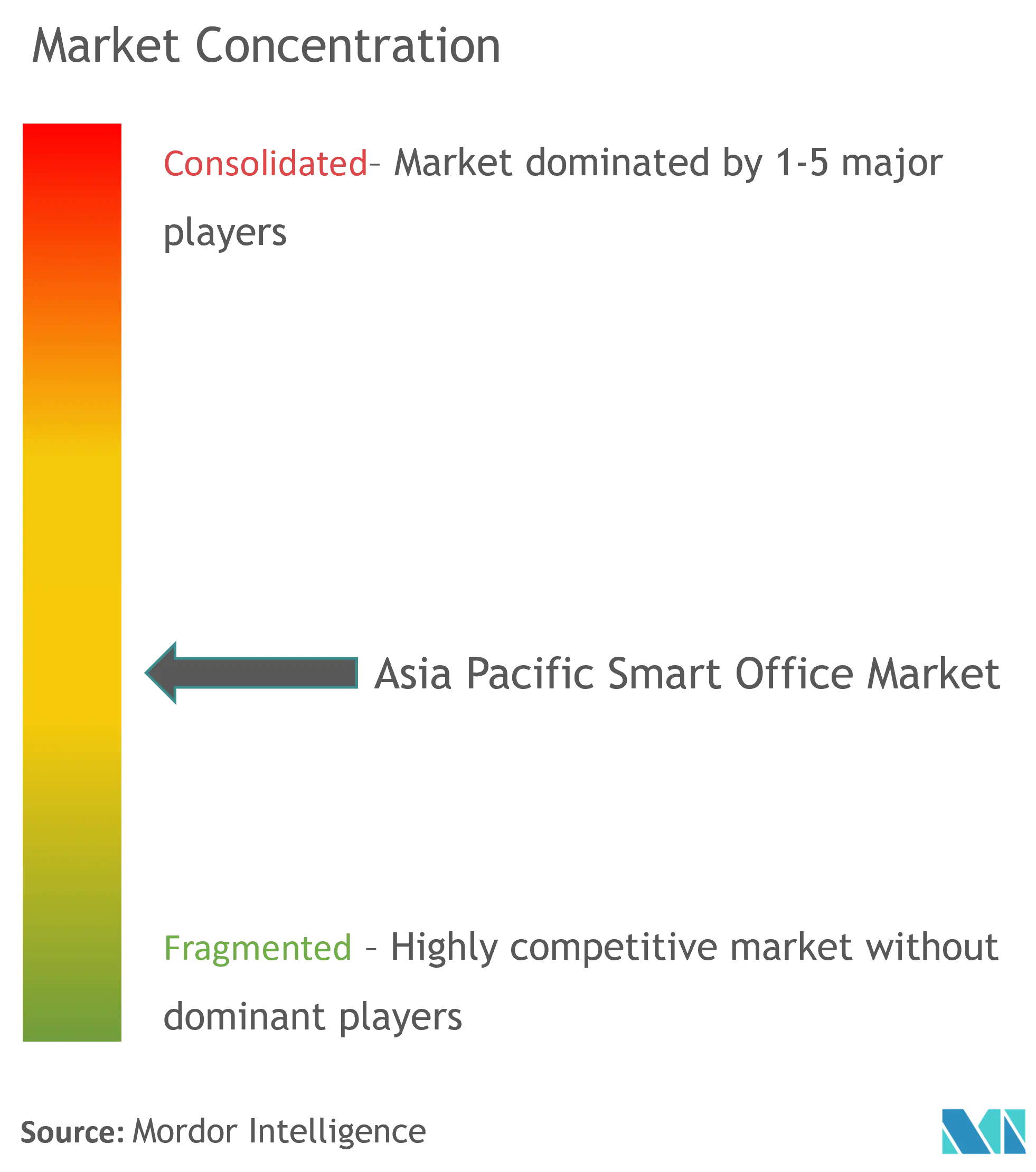 APACスマートオフィス市場集中度