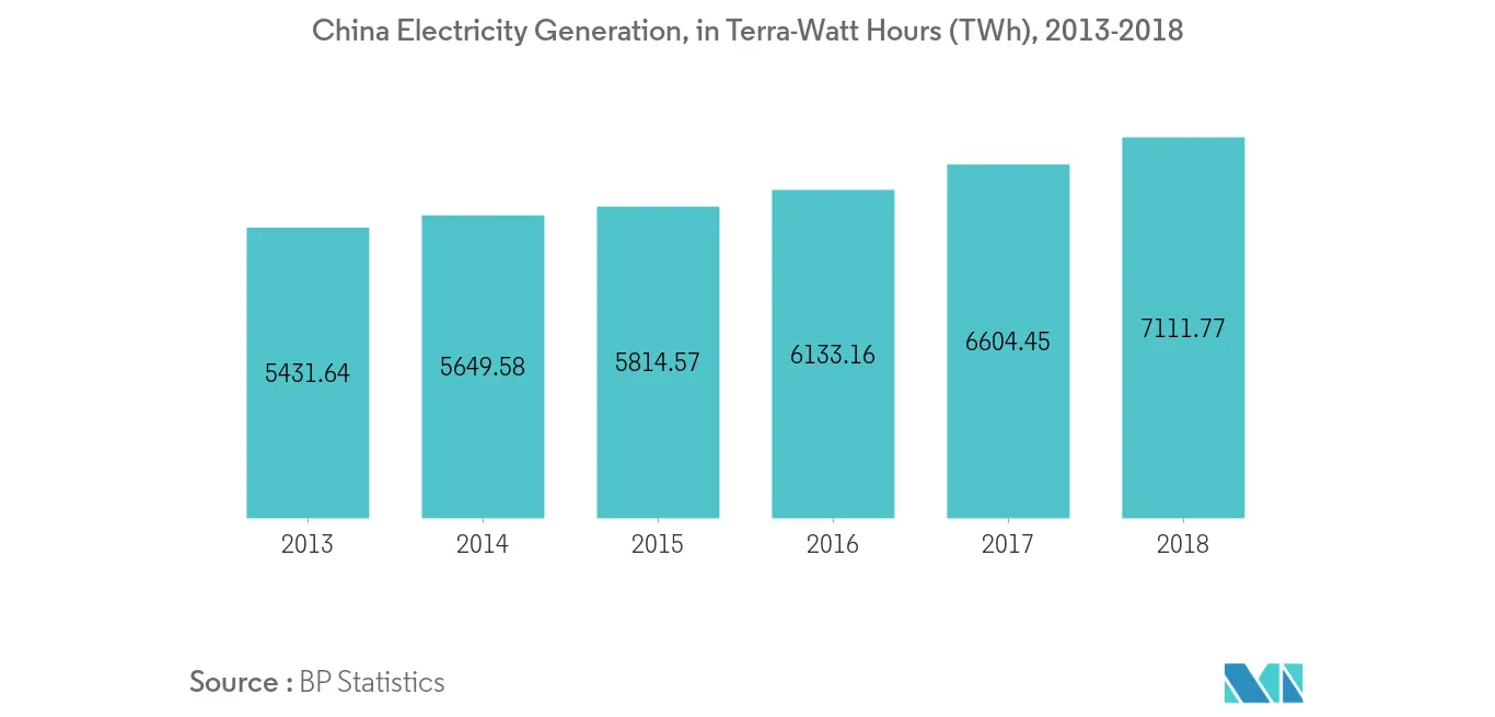 Asia-Pacific Smart Transformers Market - China Electricity Generation, in Terra-Watt Hours