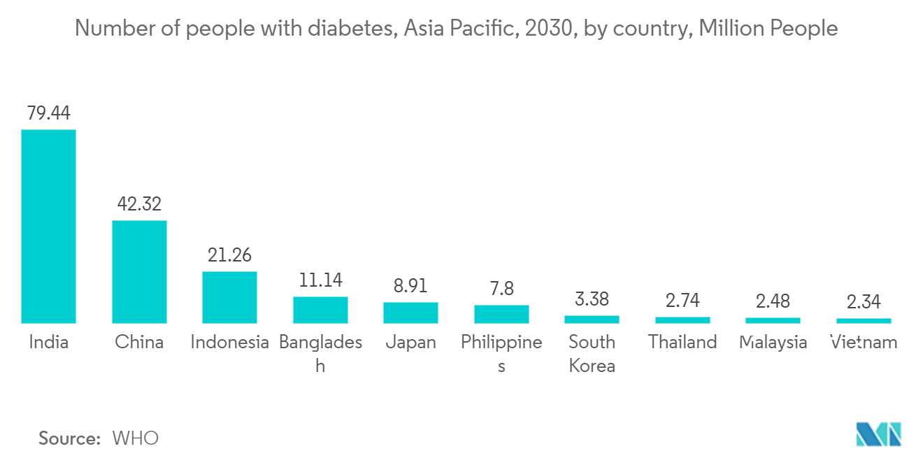 Mercado de relógios inteligentes APAC Número de pessoas com diabetes, Ásia-Pacífico, 2030, por país, milhões de pessoas