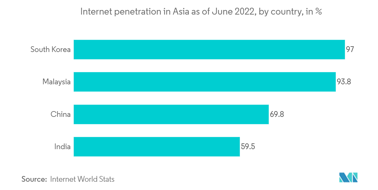 APAC Smart Watch Market: Internet penetration in Asia as of June 2022, by country, in %