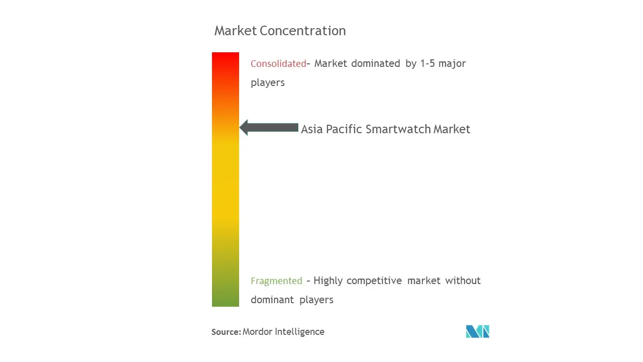 APAC Smart Watch Market Concentration