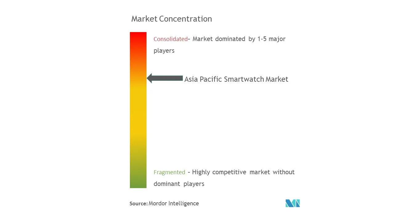 Concentración del mercado de relojes inteligentes de APAC