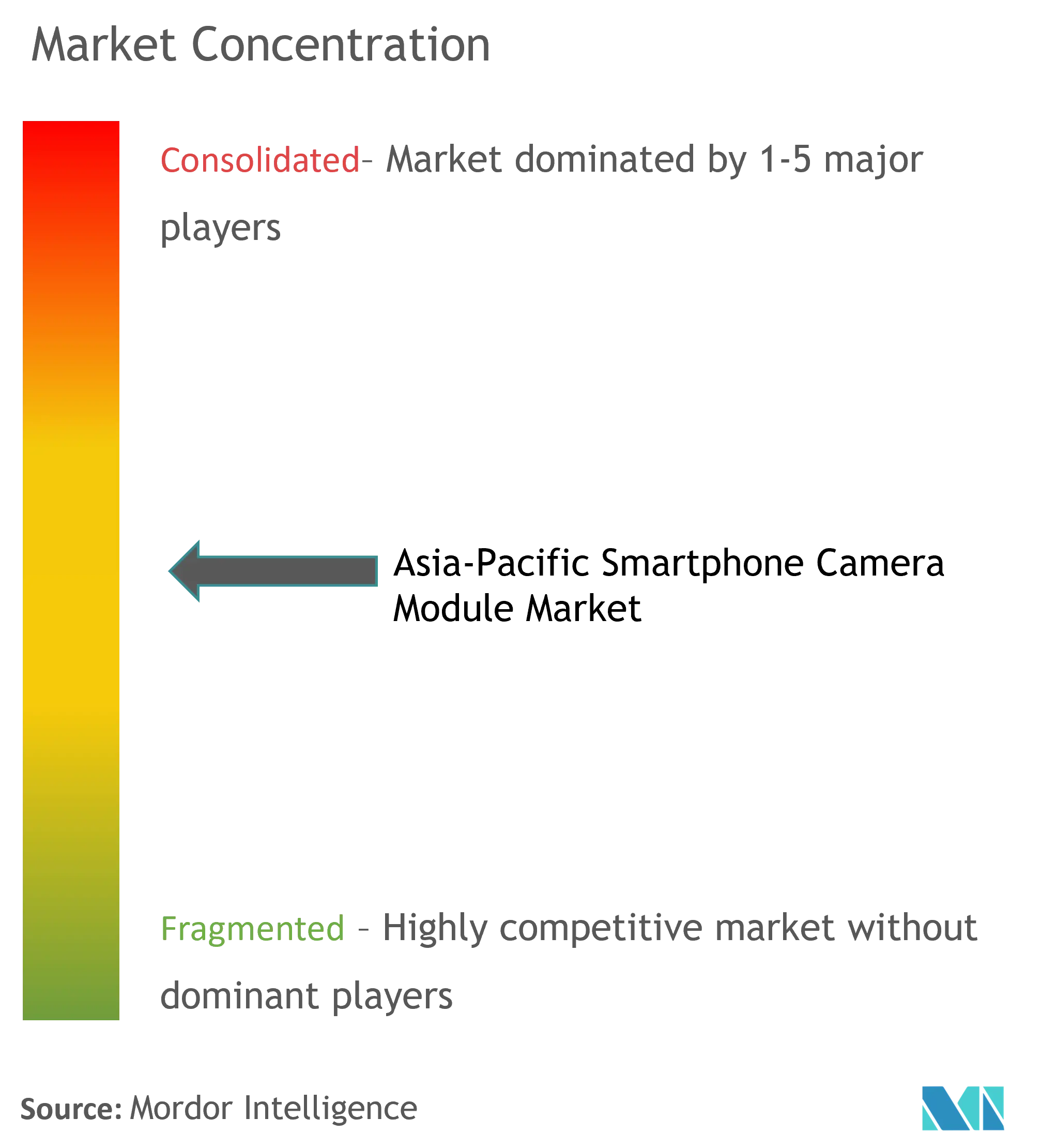 Asia Pacific Smartphone Camera Module Market Concentration