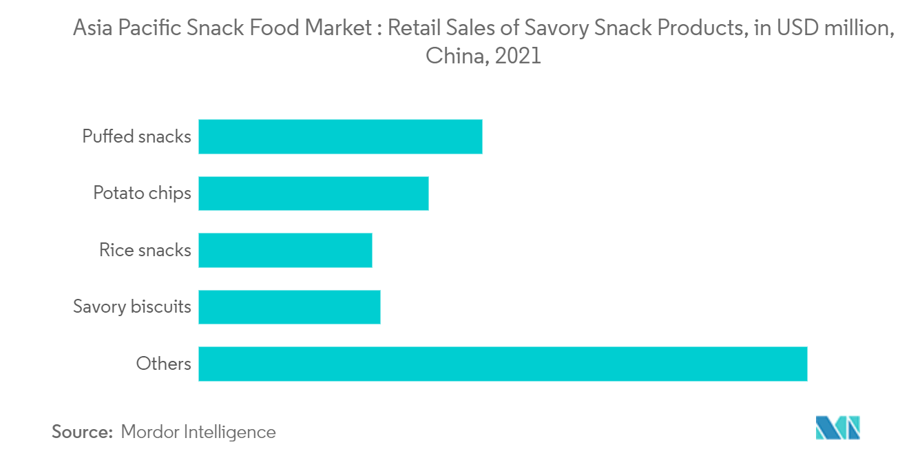 アジア太平洋地域のスナック菓子市場スナック菓子小売売上高（百万米ドル）：中国、2021年