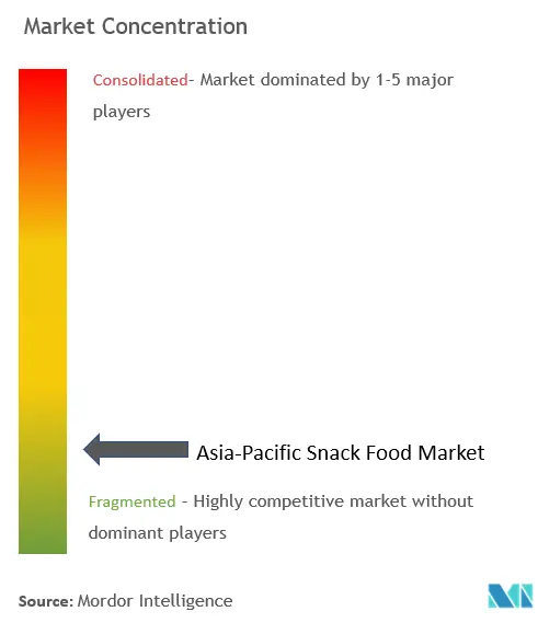 アジア太平洋地域のスナック菓子市場の集中度