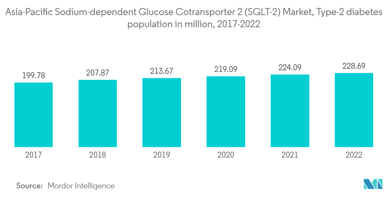 アジア太平洋地域のナトリウム依存性グルコースコトランスポーター2（SGLT-2）市場、2型糖尿病人口（百万人）、2017-2022年