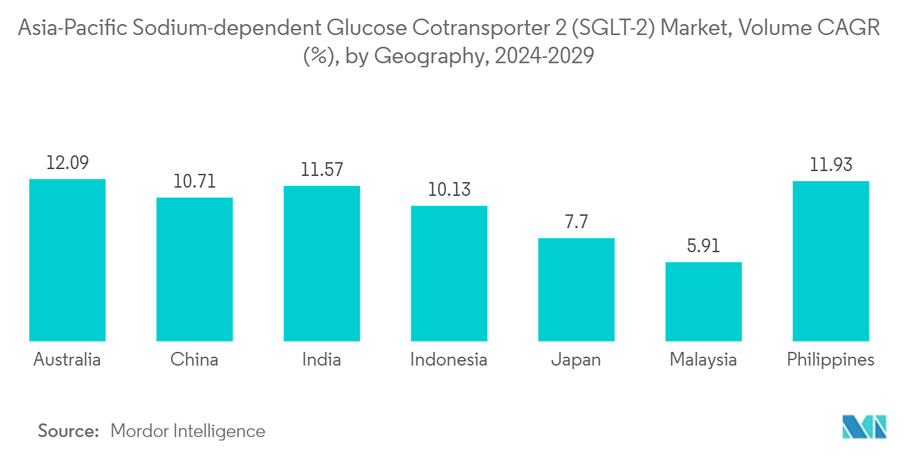Asia-Pacific Sodium-dependent Glucose Cotransporter 2 (SGLT-2) Market, Volume CAGR (%), by Geography, 2023-2028