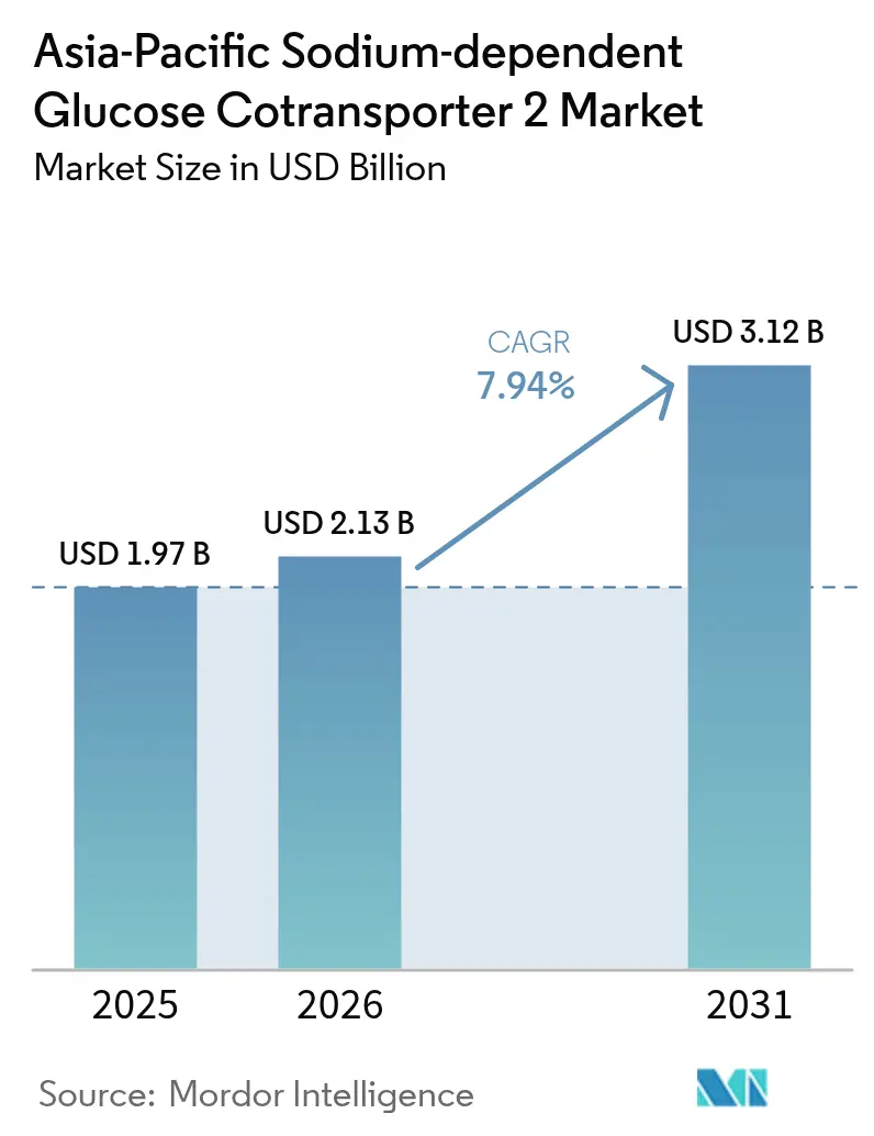 Asia-Pacific Sodium-dependent Glucose Cotransporter 2 Market (2025 - 2030)