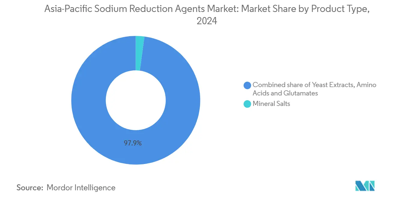 Asia-Pacific Sodium Reduction Agents Market: Market Share by Product Type