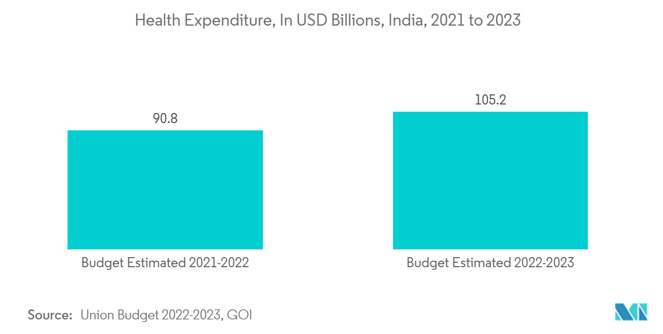 アジア太平洋地域のソフト施設管理市場医療支出（単位：億米ドル、インド、2021～2023年