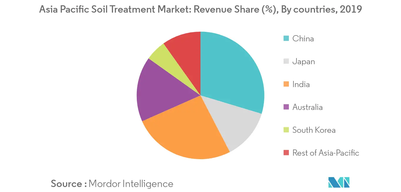 Marché du traitement des sols en Asie-Pacifique&nbsp; part des revenus (%), par pays, Asie-Pacifique, 2019