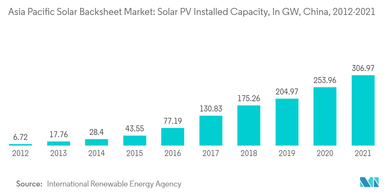 アジア太平洋地域のソーラーバックシート市場太陽光発電設備容量（GW）, 中国, 2012-2021