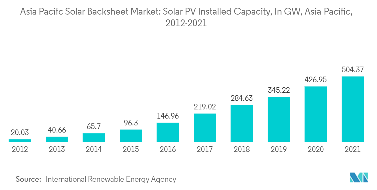 アジア太平洋地域のソーラーバックシート市場アジア太平洋地域の太陽光発電設備容量（単位：GW）, 2012-2021