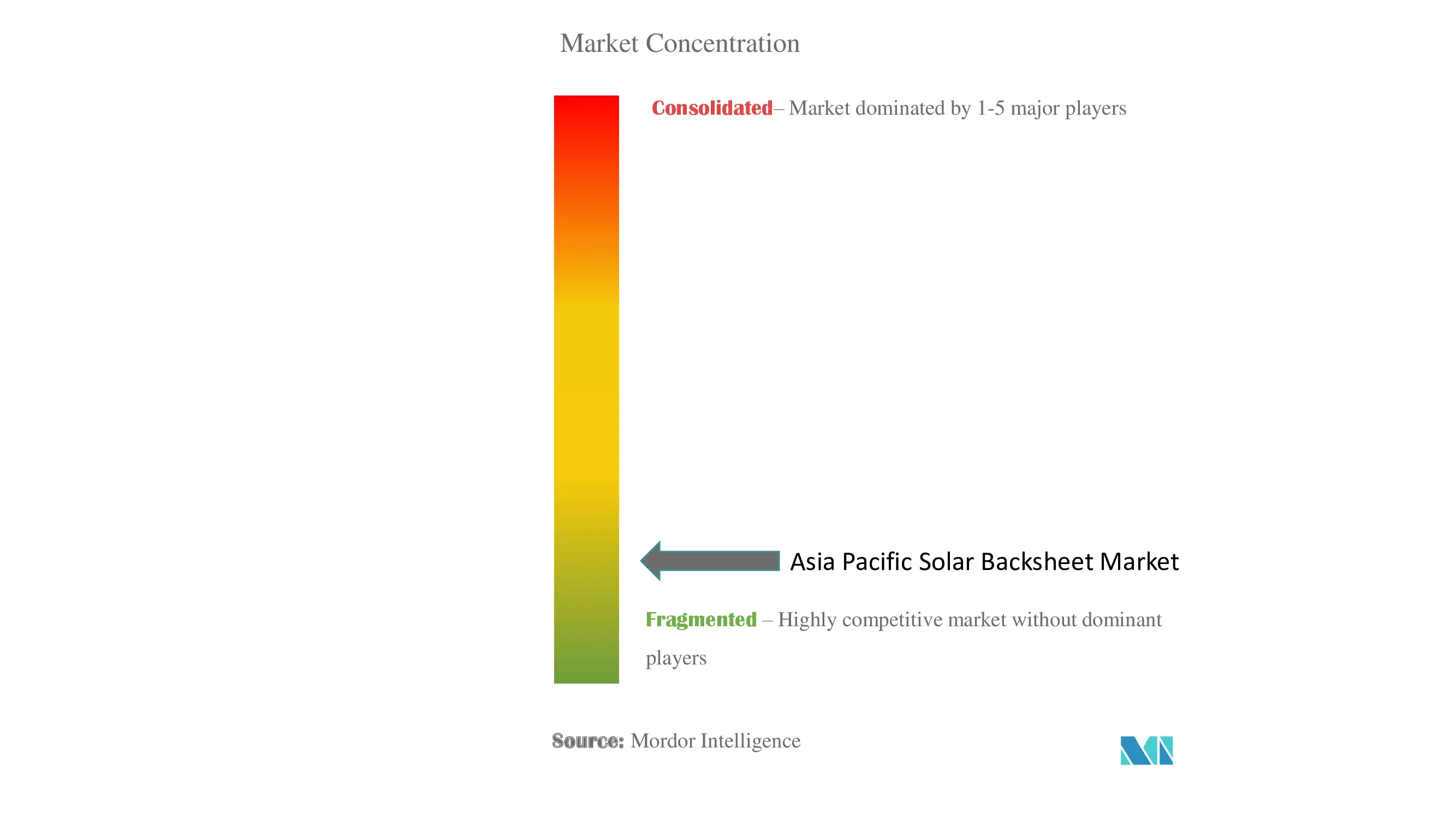 アジア太平洋ソーラーバックシート市場の集中度