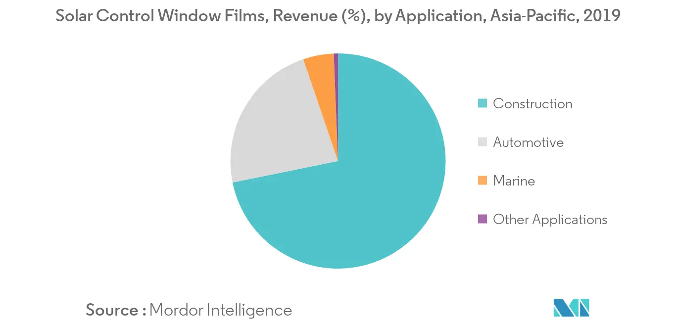 Marché des films pour fenêtres à contrôle solaire APAC&nbsp; films pour fenêtres à contrôle solaire, revenus (%), par application, Asie-Pacifique, 2019