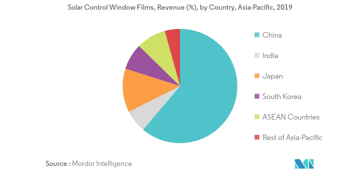 Marché des films pour fenêtres à contrôle solaire APAC&nbsp; films pour fenêtres à contrôle solaire, revenus (%), par pays, Asie-Pacifique, 2019