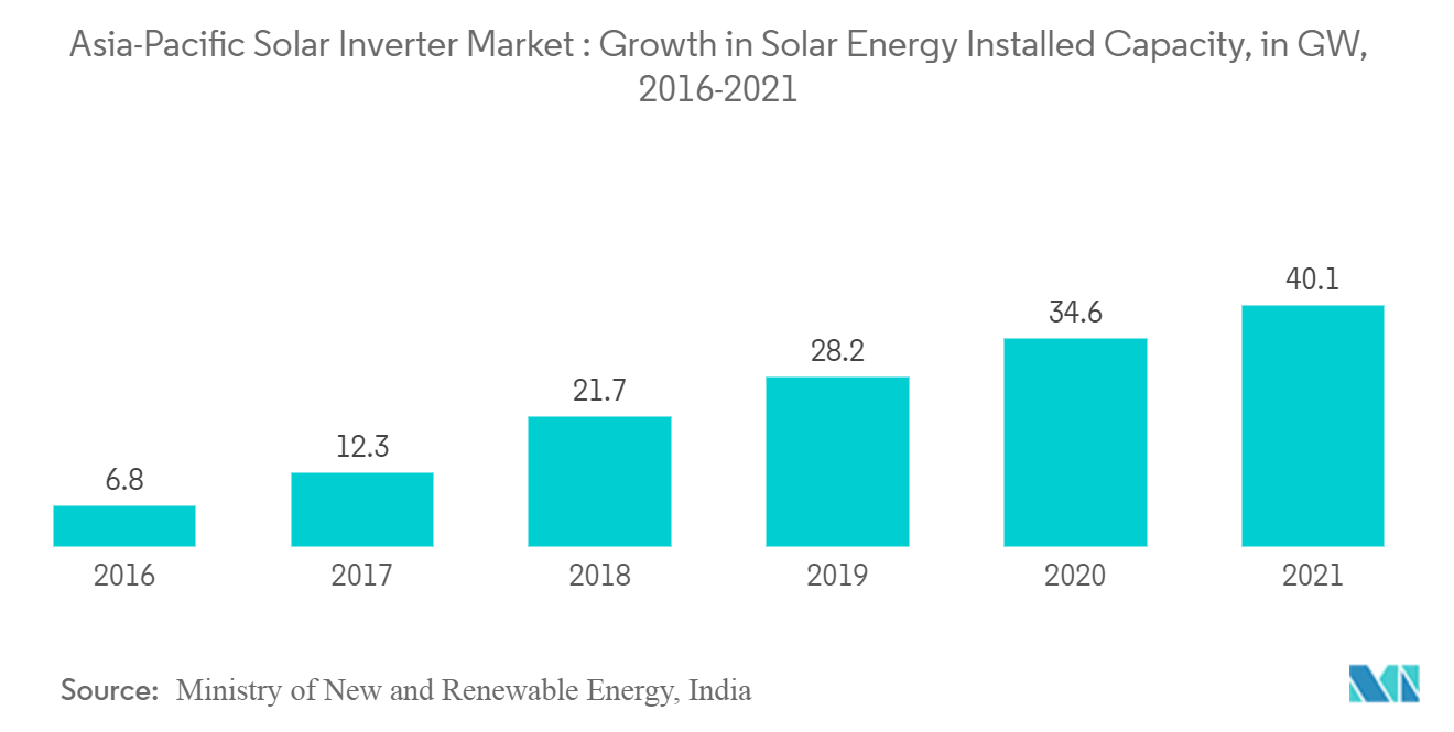 アジア太平洋地域のソーラーインバータ市場：太陽エネルギー設置容量の成長（単位：GW、2016年～2021年