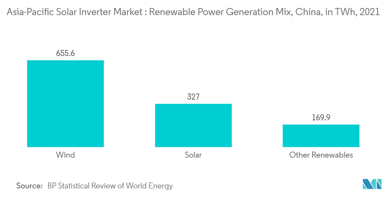 アジア太平洋地域のソーラーインバータ市場再生可能エネルギー発電ミックス（中国）、単位：TWh、2021年 