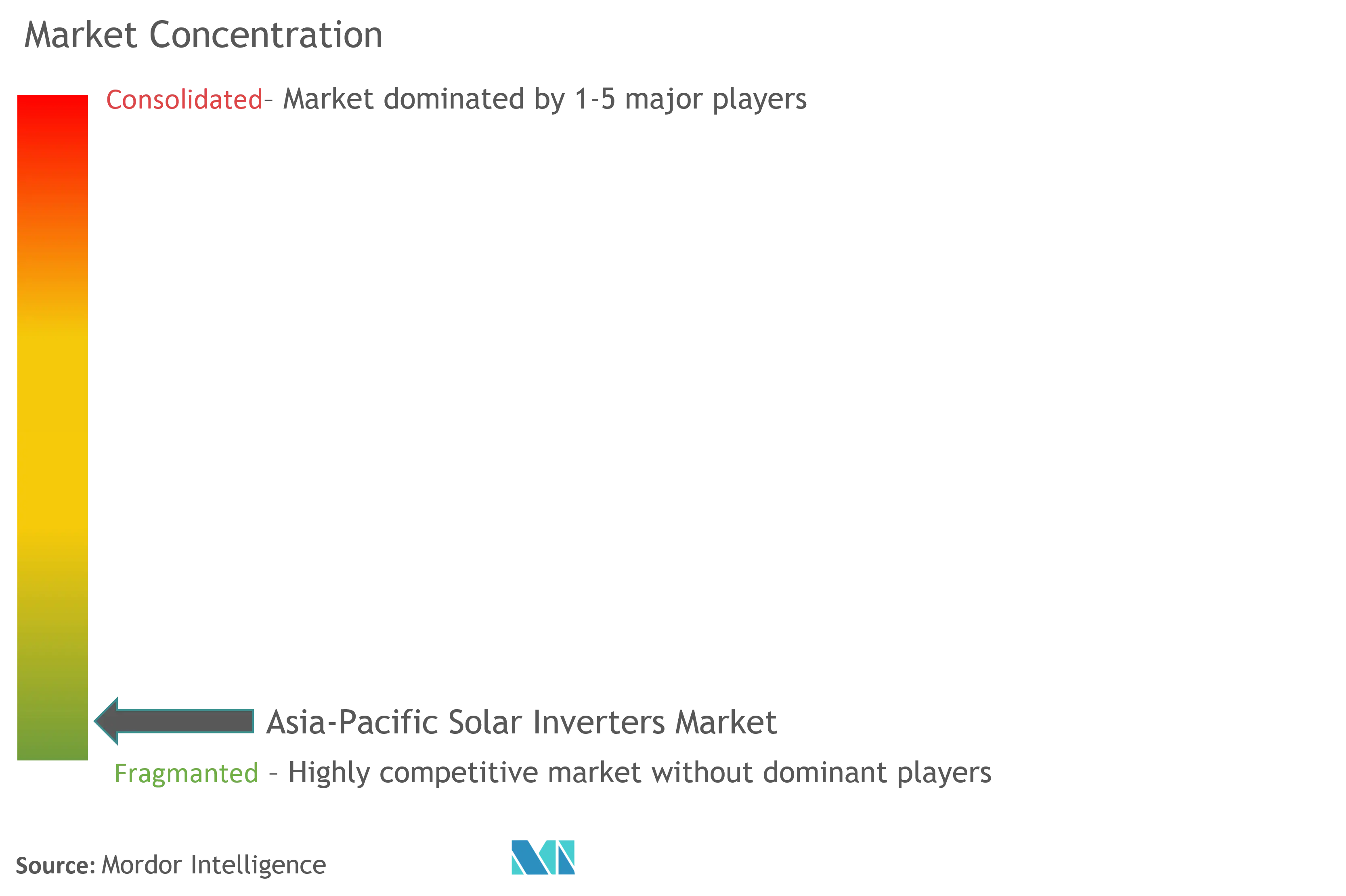 アジア太平洋地域の太陽光発電インバーター市場集中度
