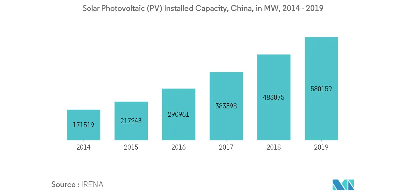 China Solar Photovoltaic Installed Capacity, in MW, 2014 - 2019