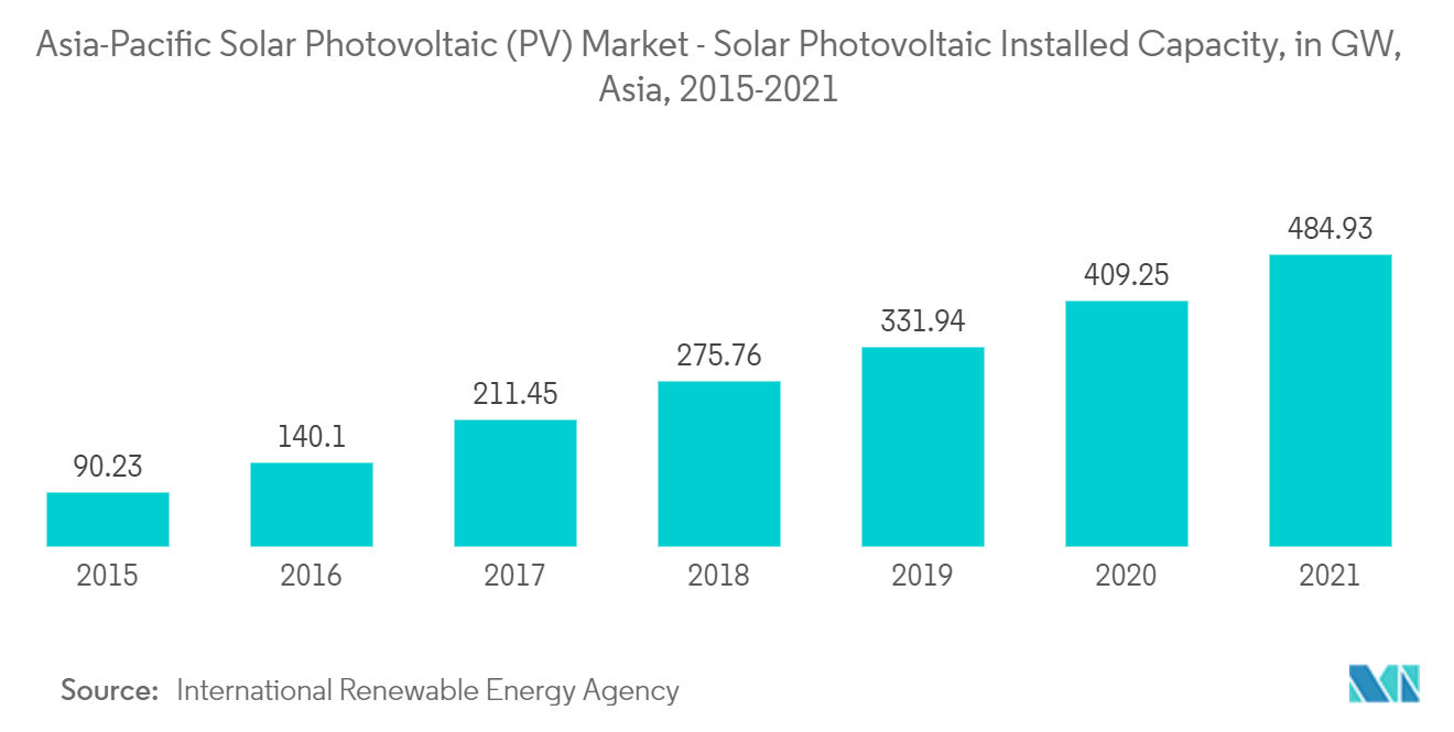 Азиатско-Тихоокеанский рынок солнечных фотоэлектрических (PV) систем – установленная мощность солнечных фотоэлектрических систем, в ГВт, Азия, 2015–2021 гг.