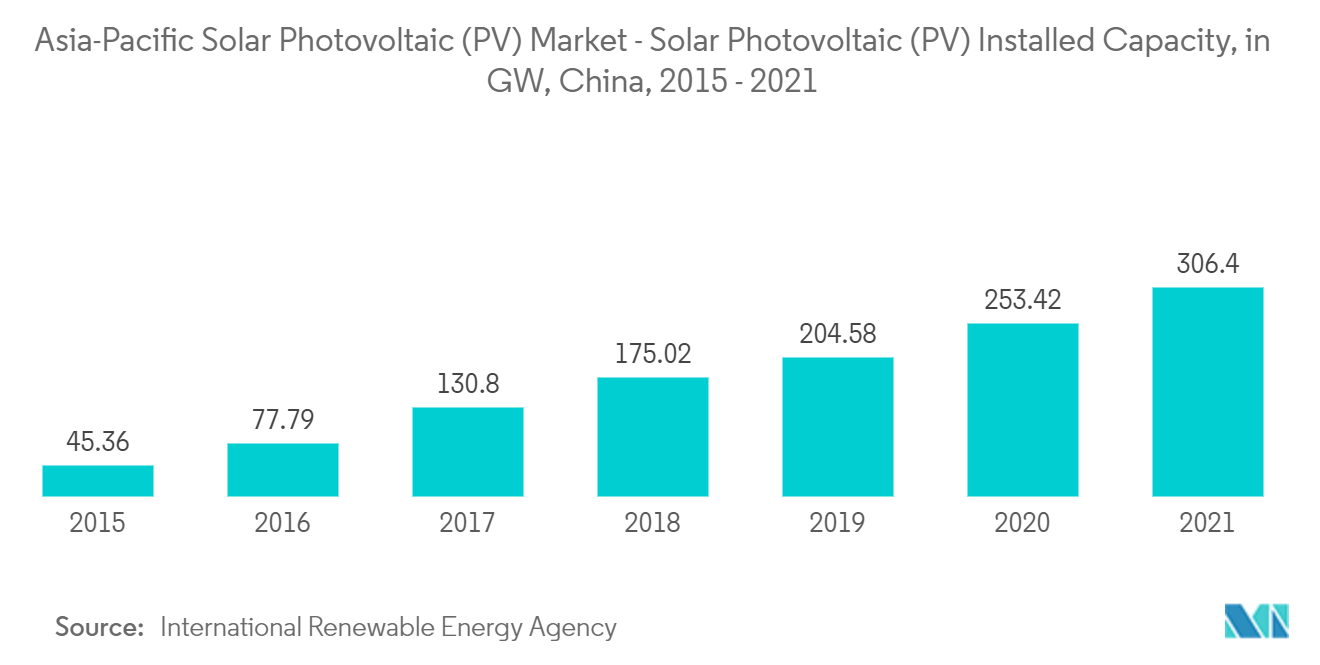سوق آسيا والمحيط الهادئ للطاقة الشمسية الكهروضوئية - القدرة المركبة للطاقة الشمسية الكهروضوئية، بالجيجاواط، الصين، 2015-2021